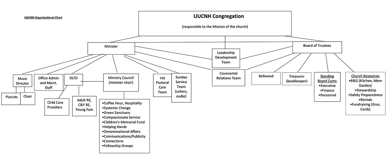 UUCNH Organizational Chart